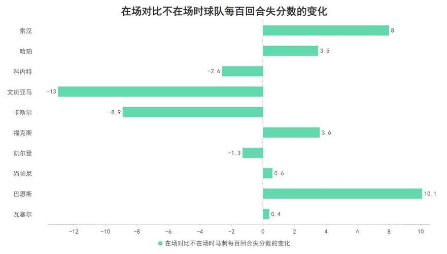 出场就能改变全局!文班亚马的防守水平究竟达到了什么级别? 出场就能改变全局!文班亚马的防守水平究竟达到了什么级别?