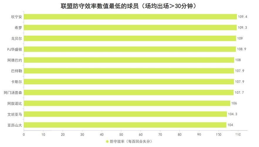 出场就能改变全局!文班亚马的防守水平究竟达到了什么级别? 出场就能改变全局!文班亚马的防守水平究竟达到了什么级别?