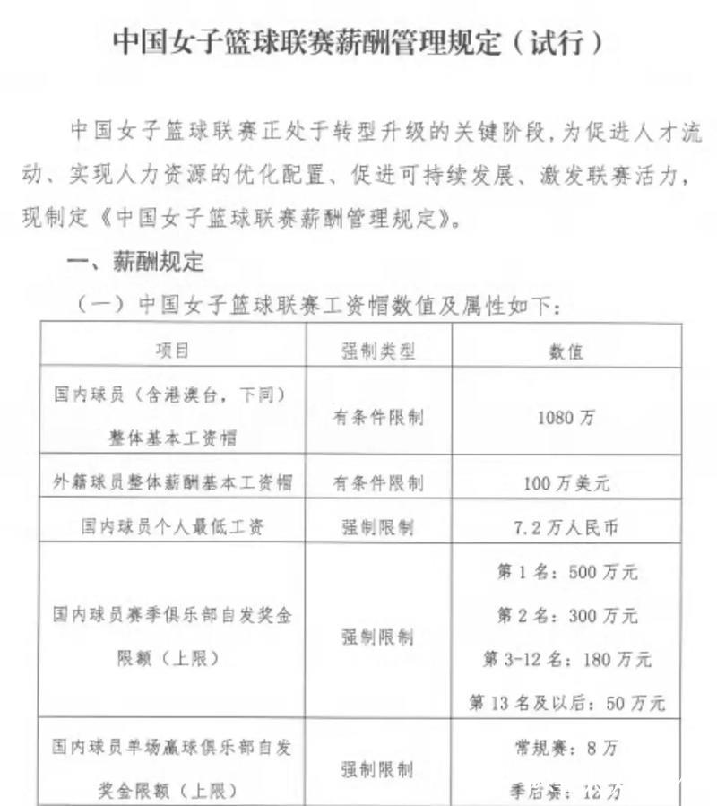WCBA设立工资帽 下赛季正式执行 WCBA设立工资帽 下赛季正式执行