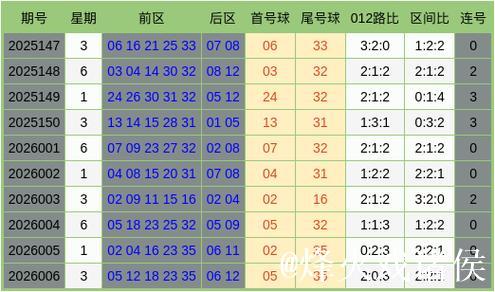 007期阿道大乐透预测奖号:和值走势 007期阿道大乐透预测奖号:和值走势
